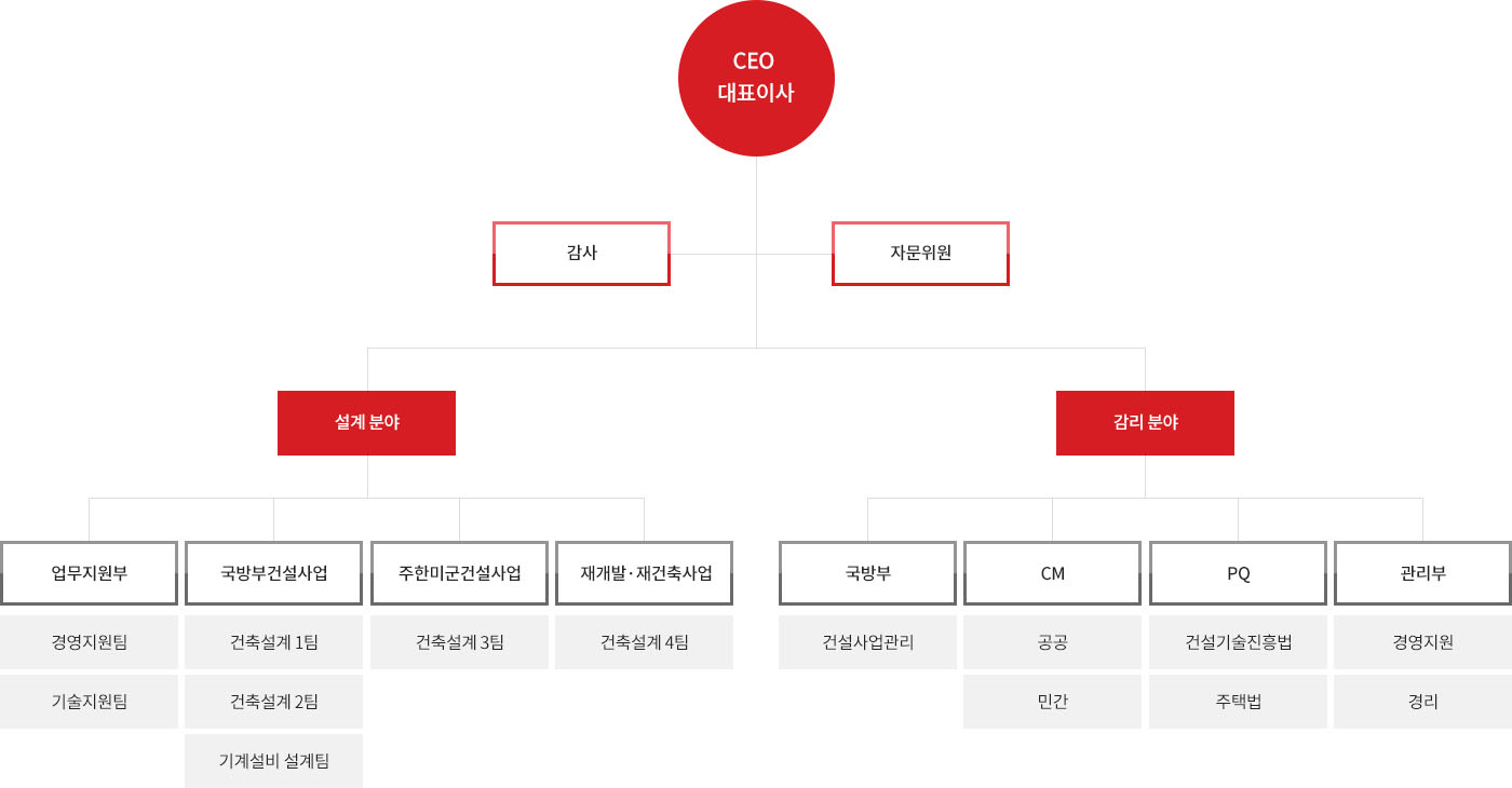 조직도